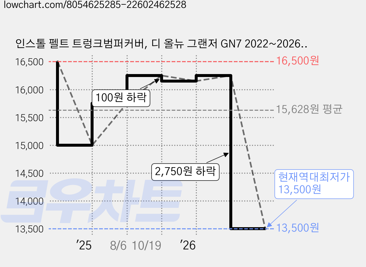 인스톨 펠트 트렁크범퍼커버, 디 올뉴 그랜저 GN7 2022~2026.05 가격 변동 차트, 현재가 13,500원, 역대최저가