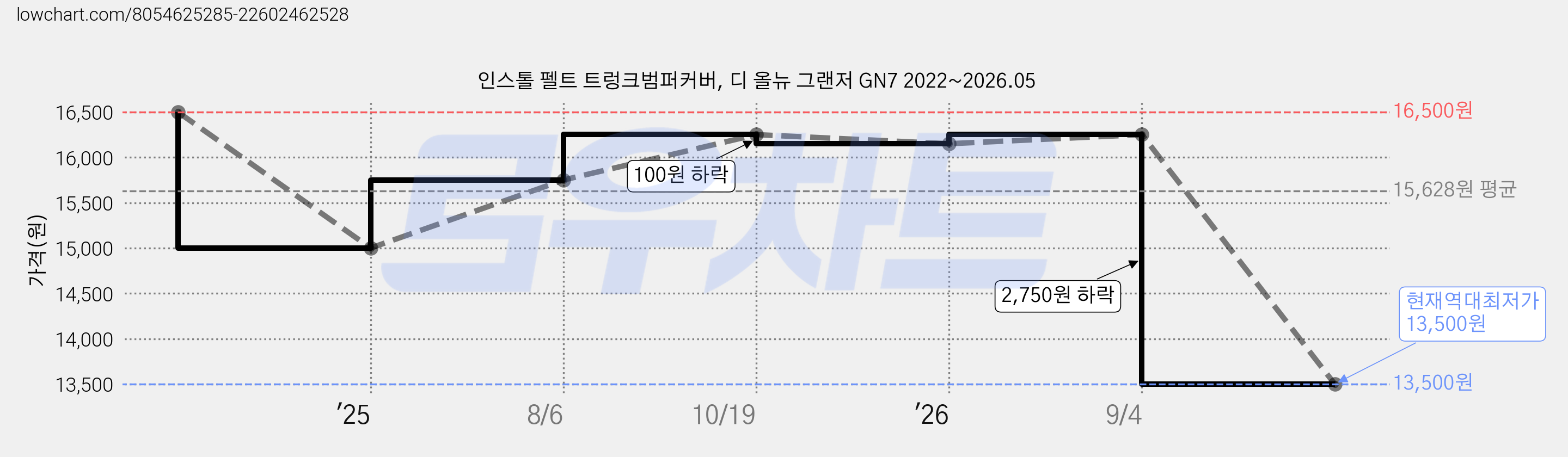 인스톨 펠트 트렁크범퍼커버, 디 올뉴 그랜저 GN7 2022~2026.05 가격 변동 차트, 현재가 13,500원, 역대최저가