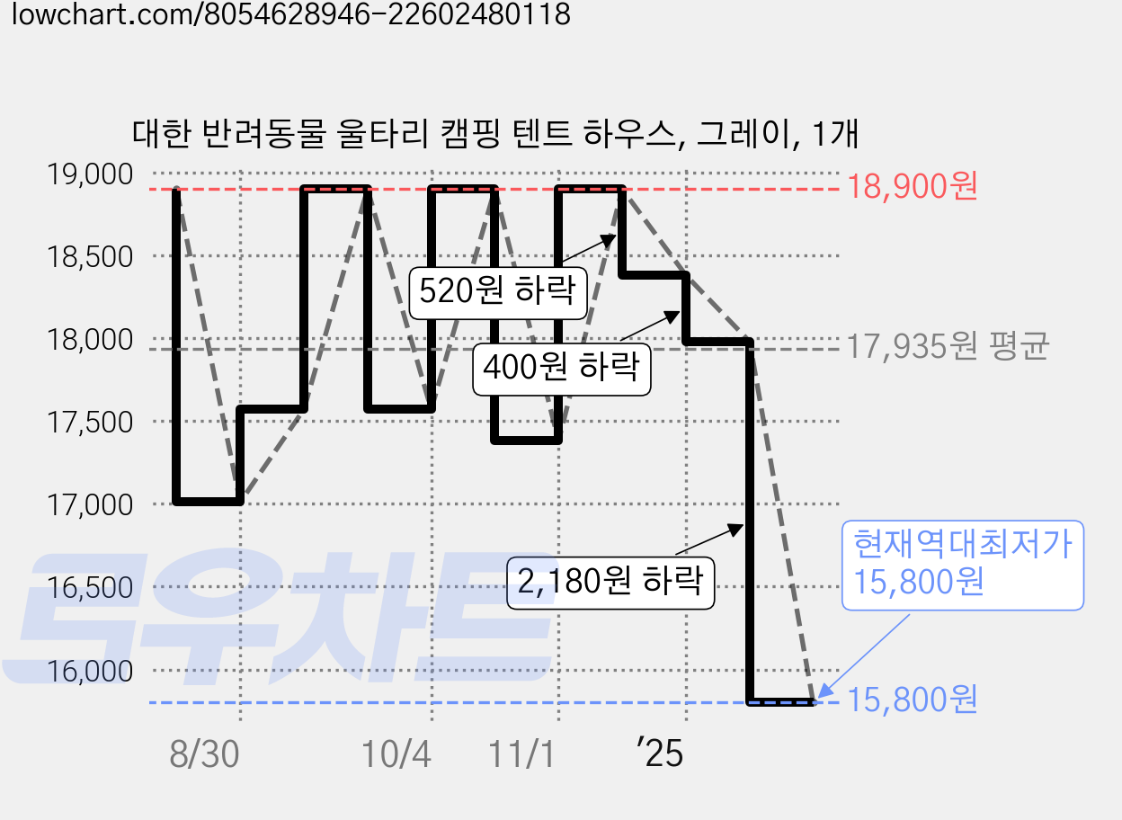대한 반려동물 울타리 캠핑 텐트 하우스, 그레이, 1개 가격 변동 차트, 현재가 15,800원, 역대최저가
