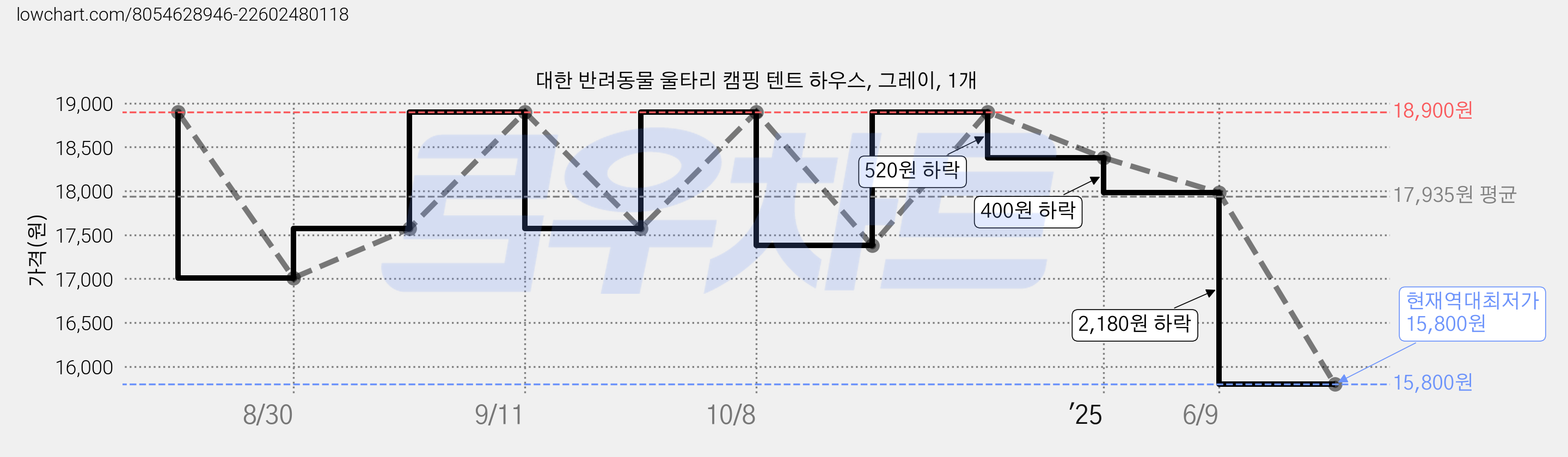 대한 반려동물 울타리 캠핑 텐트 하우스, 그레이, 1개 가격 변동 차트, 현재가 15,800원, 역대최저가