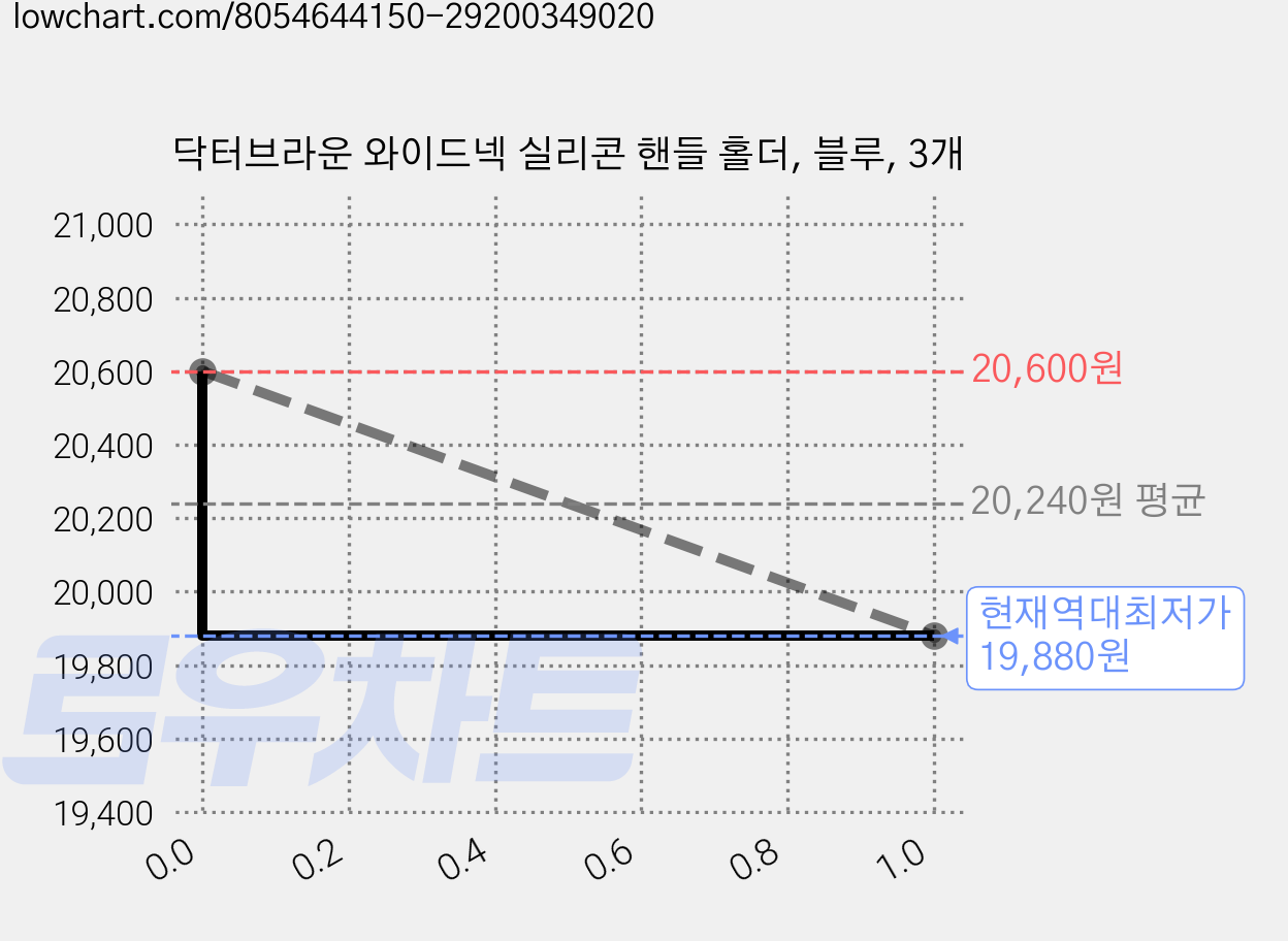 닥터브라운 와이드넥 실리콘 핸들 홀더, 블루, 3개 가격 변동 차트, 현재가 19,880원, 역대최저가