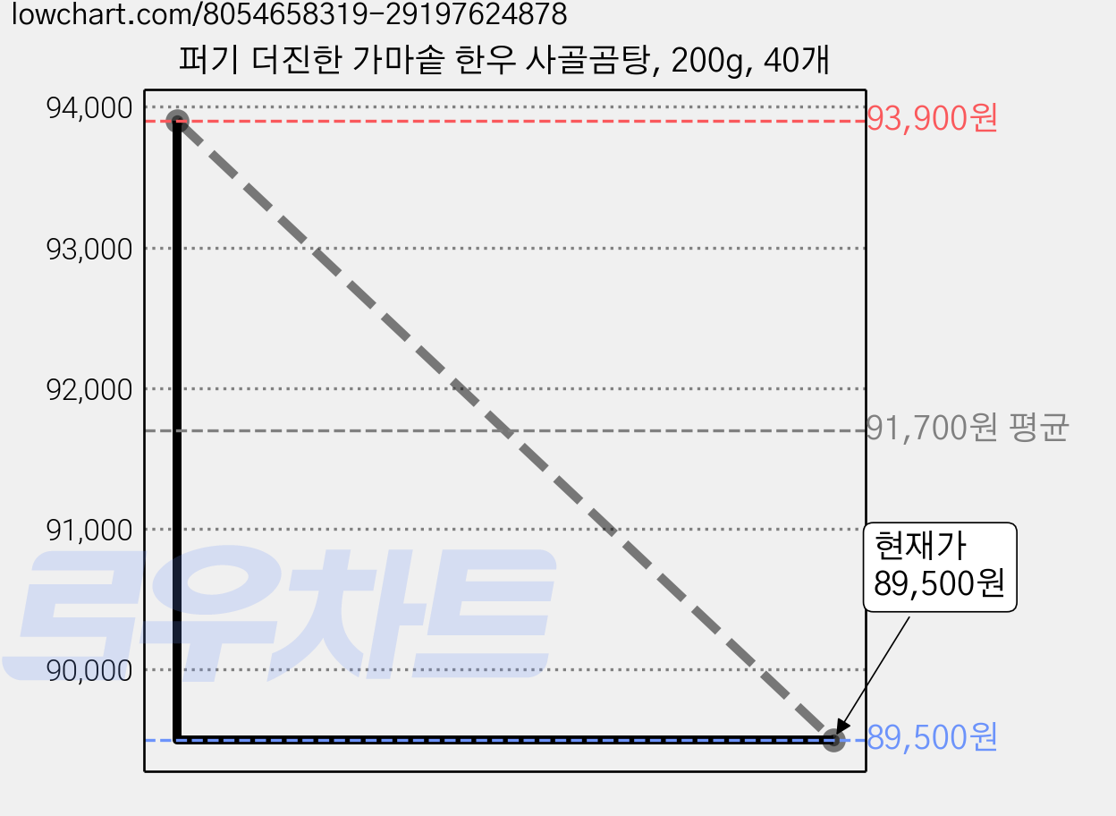 퍼기 더진한 가마솥 한우 사골곰탕, 200g, 40개 가격 변동 차트, 현재가 89,500원, 관측 최저가 85,050원