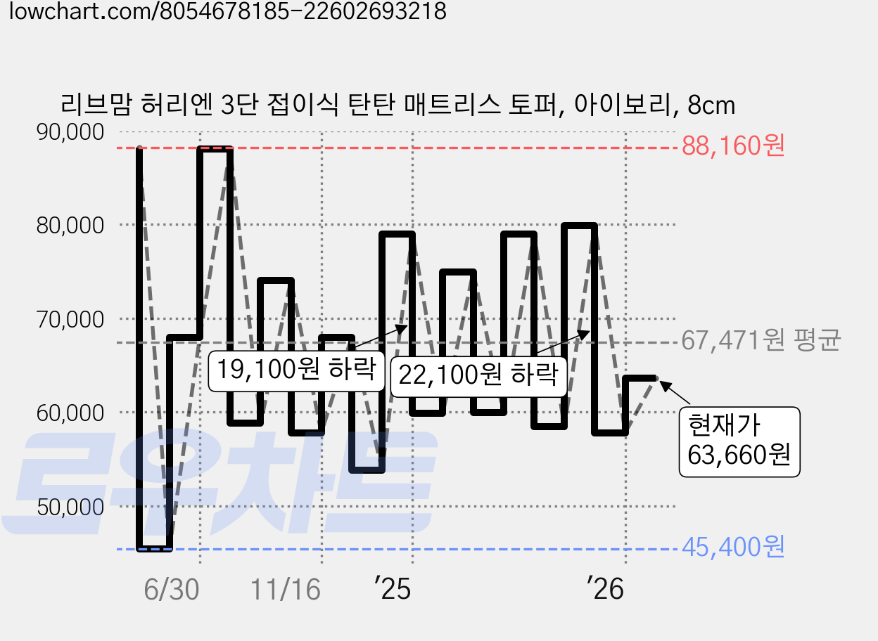 리브맘 허리엔 3단 접이식 탄탄 매트리스 토퍼, 아이보리, 8cm 가격 변동 차트, 현재가 63,660원, 관측 최저가 45,400원