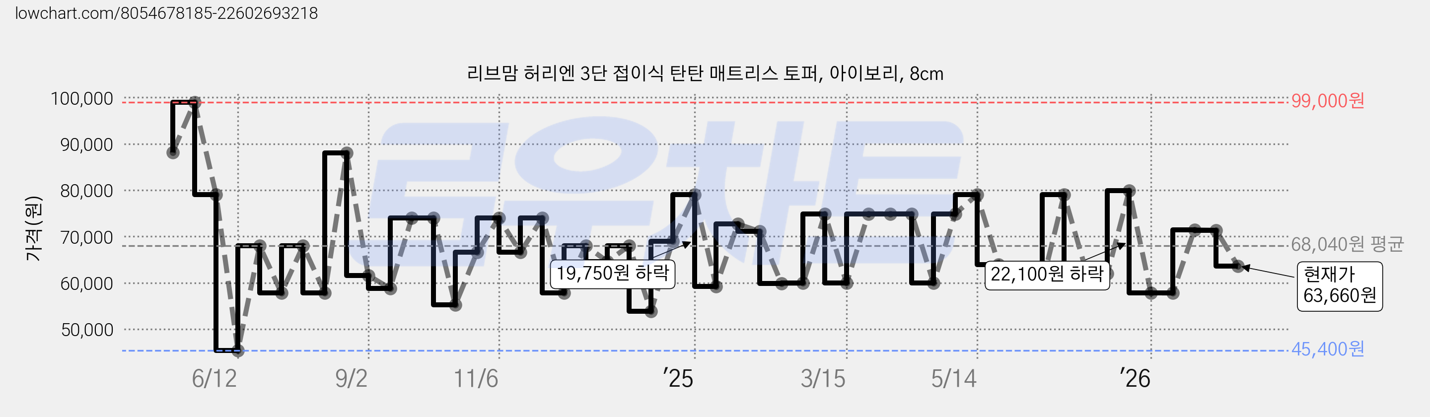 리브맘 허리엔 3단 접이식 탄탄 매트리스 토퍼, 아이보리, 8cm 가격 변동 차트, 현재가 63,660원, 관측 최저가 45,400원