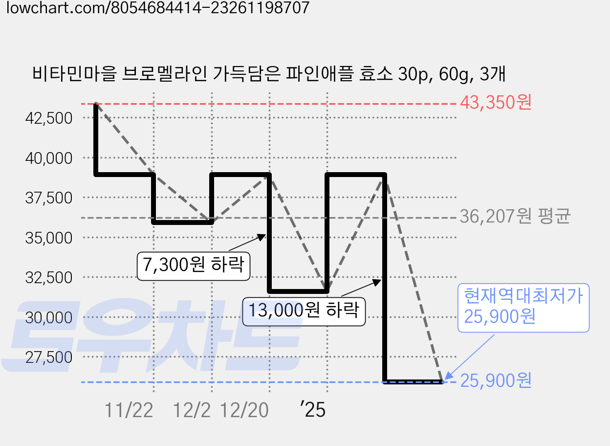 비타민마을 브로멜라인 가득담은 파인애플 효소 30p, 60g, 3개 가격 변동 차트, 현재가 25,900원, 역대최저가