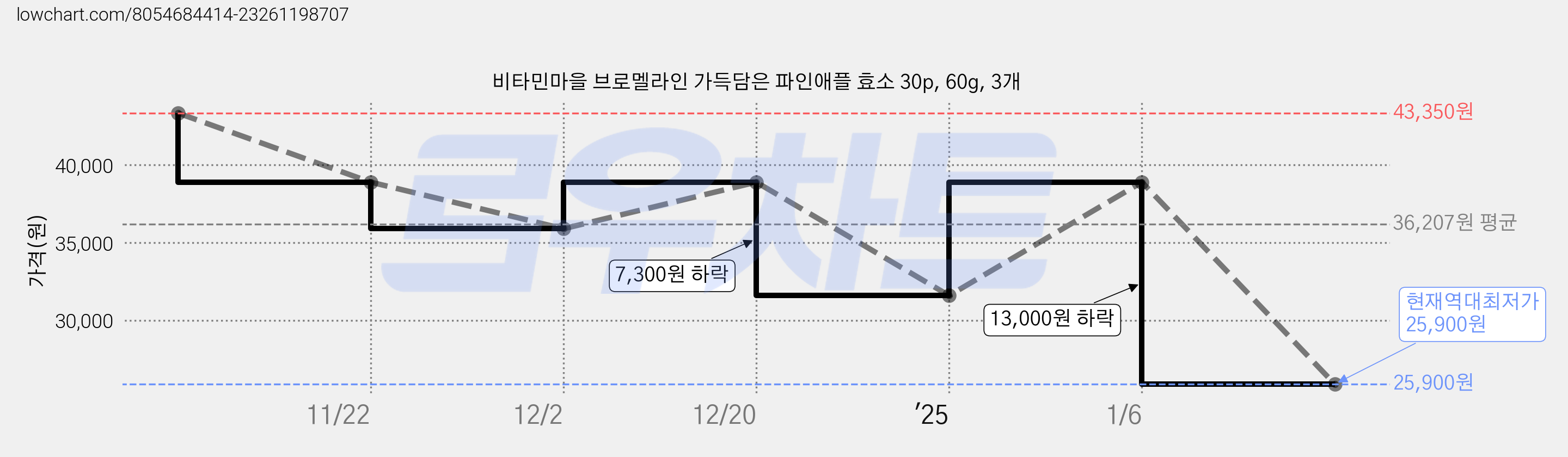 비타민마을 브로멜라인 가득담은 파인애플 효소 30p, 60g, 3개 가격 변동 차트, 현재가 25,900원, 역대최저가