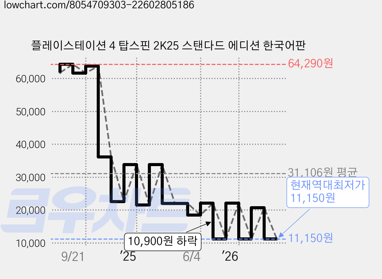 플레이스테이션 4 탑스핀 2K25 스탠다드 에디션 한국어판 가격 변동 차트, 현재가 11,150원, 역대최저가