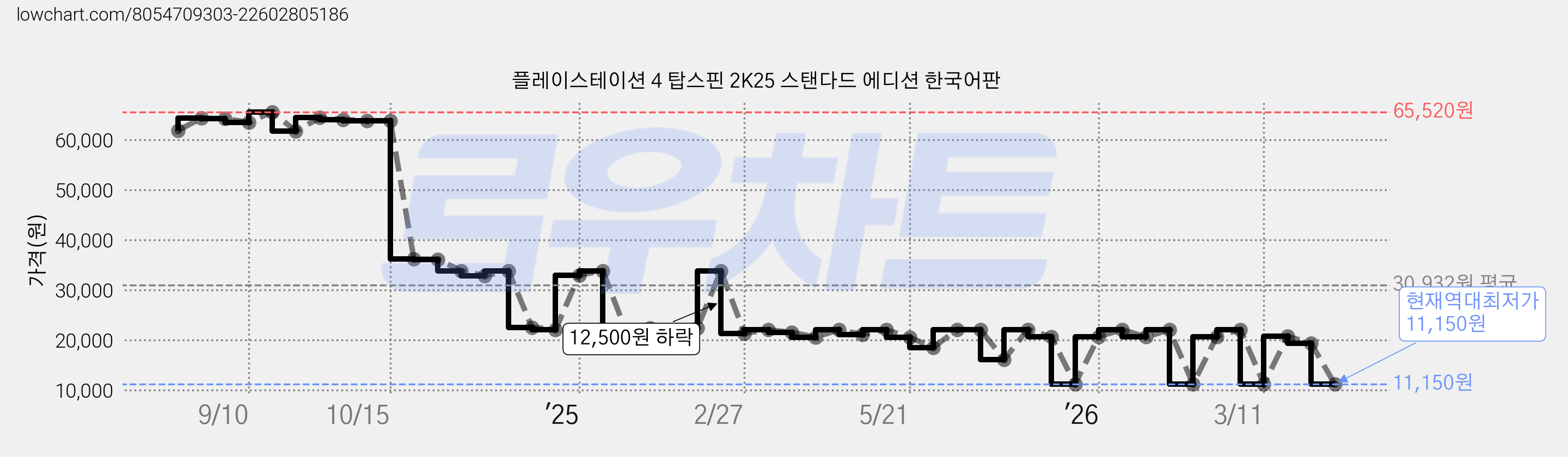 플레이스테이션 4 탑스핀 2K25 스탠다드 에디션 한국어판 가격 변동 차트, 현재가 11,150원, 역대최저가