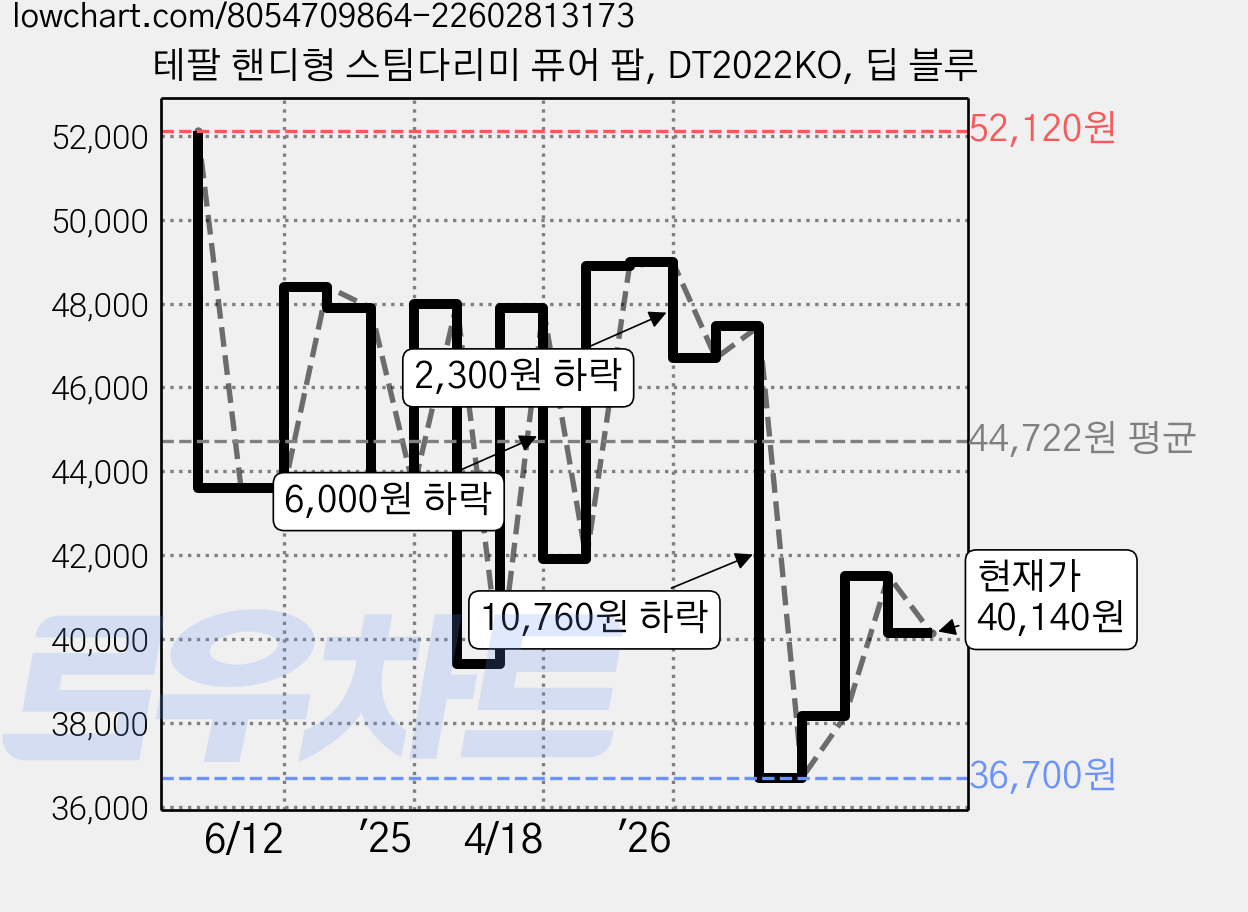 테팔 핸디형 스팀다리미 퓨어 팝, DT2022KO, 딥 블루 가격 변동 차트, 현재가 40,140원, 관측 최저가 36,700원