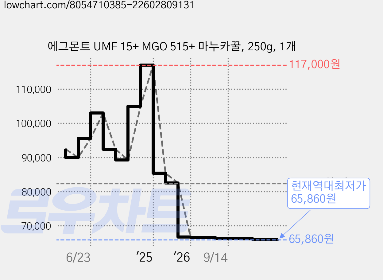에그몬트 UMF 15+ MGO 515+ 마누카꿀, 250g, 1개 가격 변동 차트, 현재가 65,860원, 역대최저가