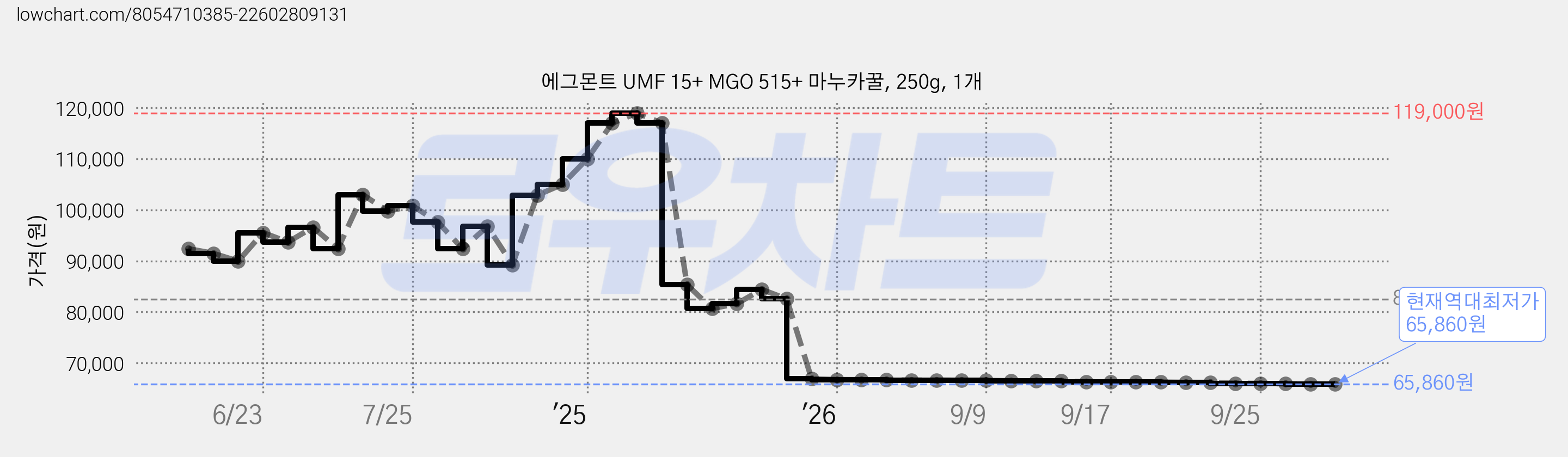 에그몬트 UMF 15+ MGO 515+ 마누카꿀, 250g, 1개 가격 변동 차트, 현재가 65,860원, 역대최저가