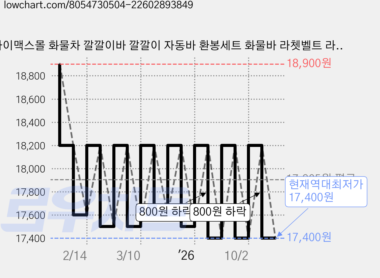 아이맥스몰 화물차 깔깔이바 깔깔이 자동바 환봉세트 화물바 라쳇벨트 라쳇바 고정바, 8M, 1개, 오렌지 가격 변동 차트, 현재가 17,400원, 역대최저가