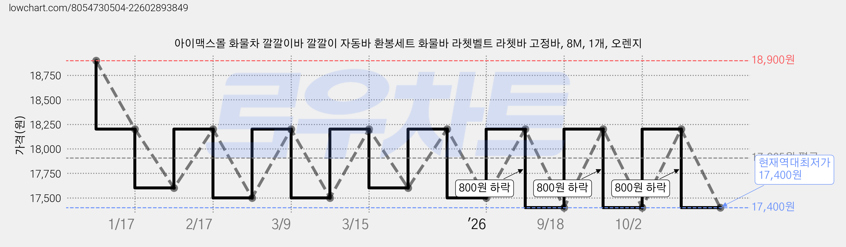 아이맥스몰 화물차 깔깔이바 깔깔이 자동바 환봉세트 화물바 라쳇벨트 라쳇바 고정바, 8M, 1개, 오렌지 가격 변동 차트, 현재가 17,400원, 역대최저가