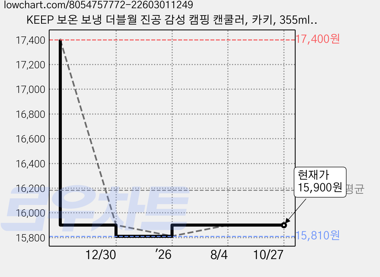 KEEP 보온 보냉 더블월 진공 감성 캠핑 캔쿨러, 카키, 355ml, 1개 가격 변동 차트, 현재가 15,900원, 관측 최저가 15,810원