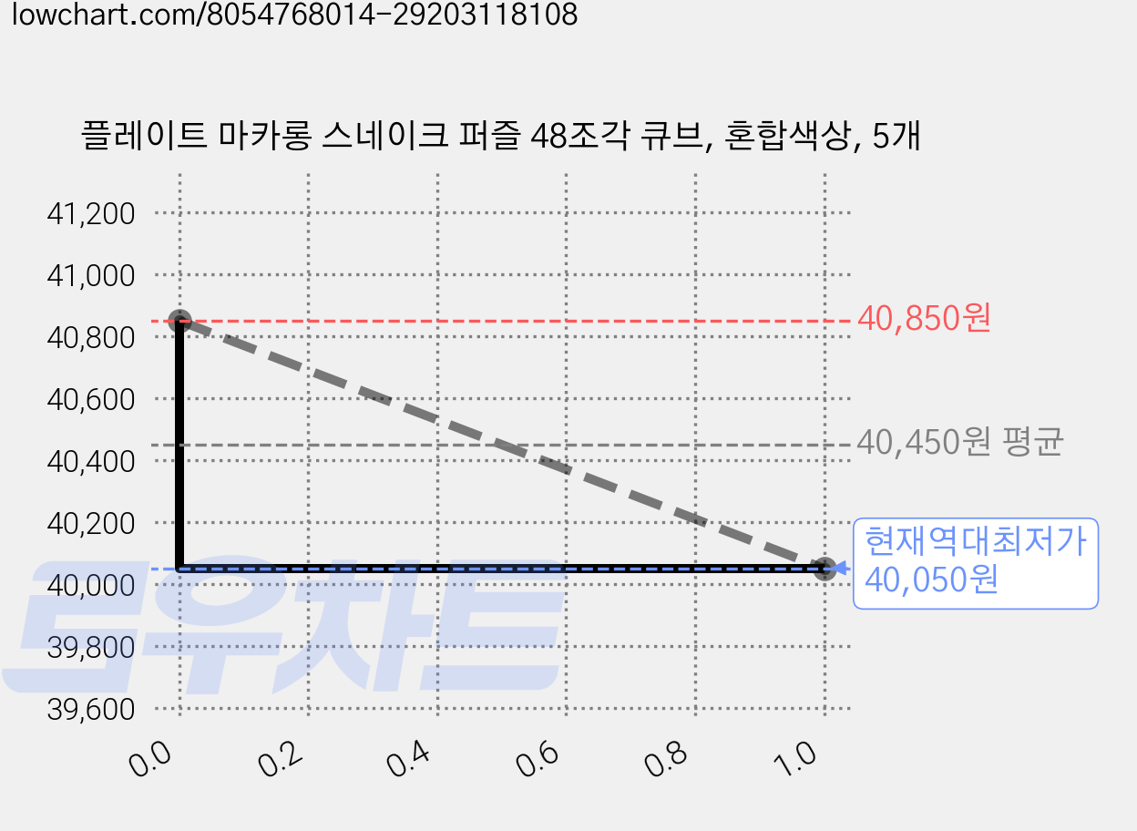플레이트 마카롱 스네이크 퍼즐 48조각 큐브, 혼합색상, 5개 가격 변동 차트, 현재가 40,050원, 역대최저가