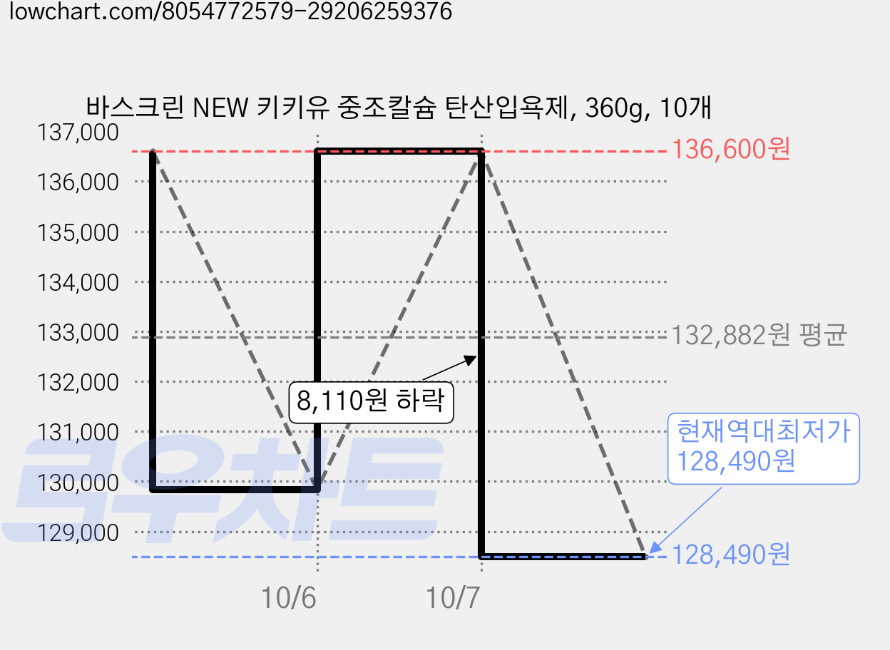 바스크린 NEW 키키유 중조칼슘 탄산입욕제, 360g, 10개 가격 변동 차트, 현재가 128,490원, 역대최저가