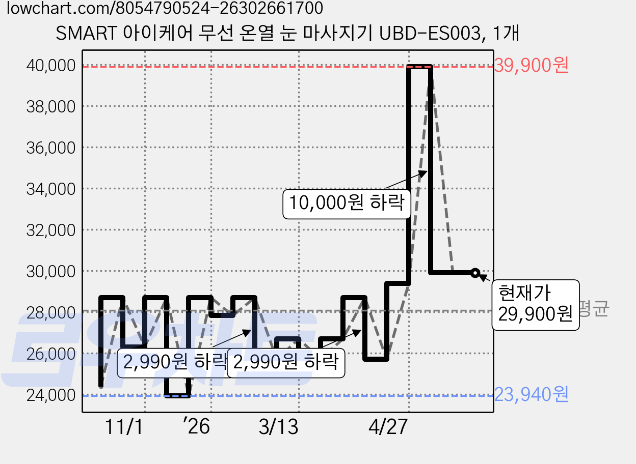 SMART 아이케어 무선 온열 눈 마사지기 UBD-ES003, 1개 가격 변동 차트, 현재가 29,900원, 관측 최저가 23,940원