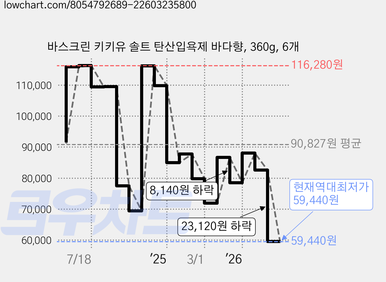바스크린 키키유 솔트 탄산입욕제 바다향, 360g, 6개 가격 변동 차트, 현재가 59,440원, 역대최저가