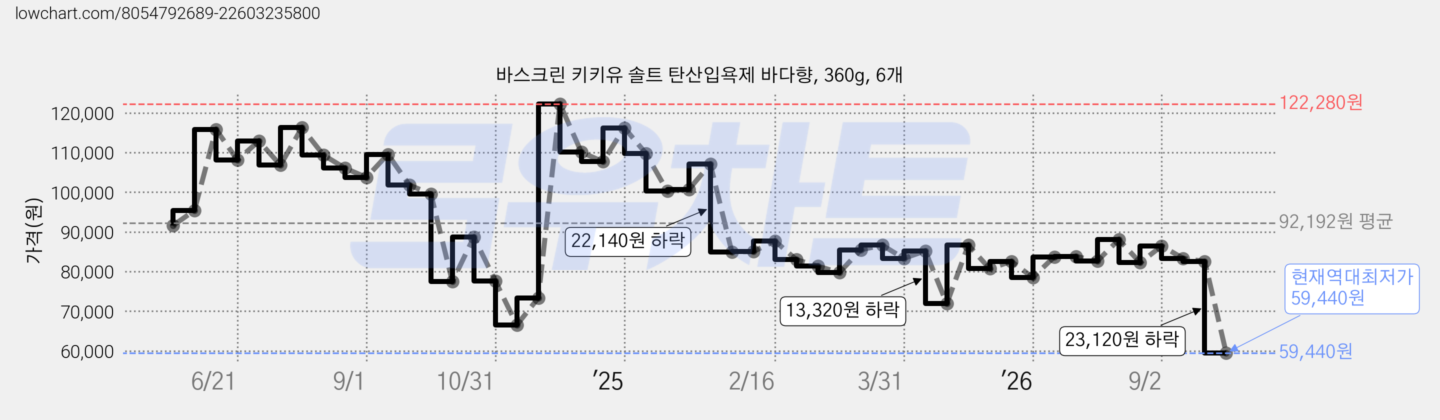 바스크린 키키유 솔트 탄산입욕제 바다향, 360g, 6개 가격 변동 차트, 현재가 59,440원, 역대최저가