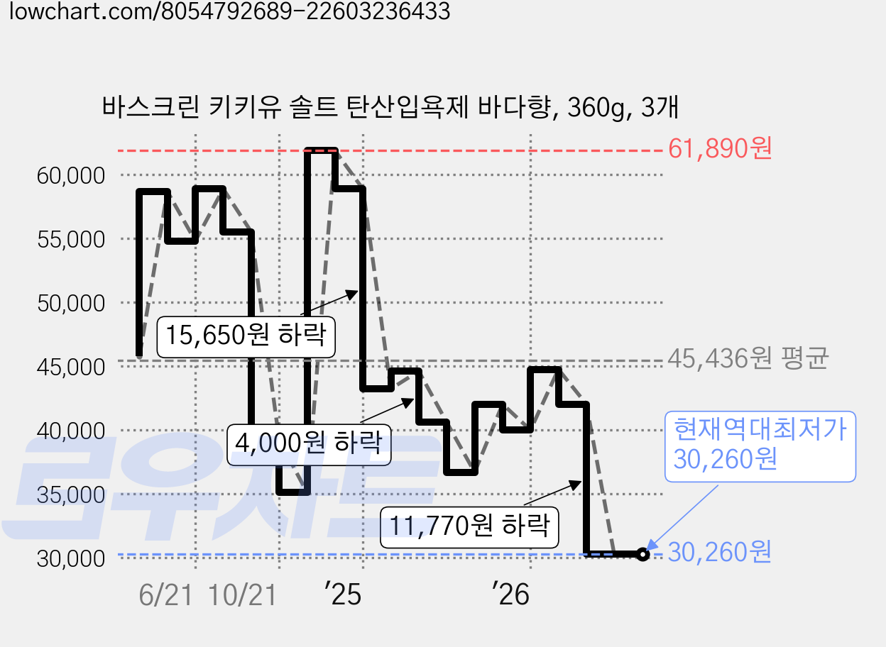 바스크린 키키유 솔트 탄산입욕제 바다향, 360g, 3개 가격 변동 차트, 현재가 30,260원, 역대최저가
