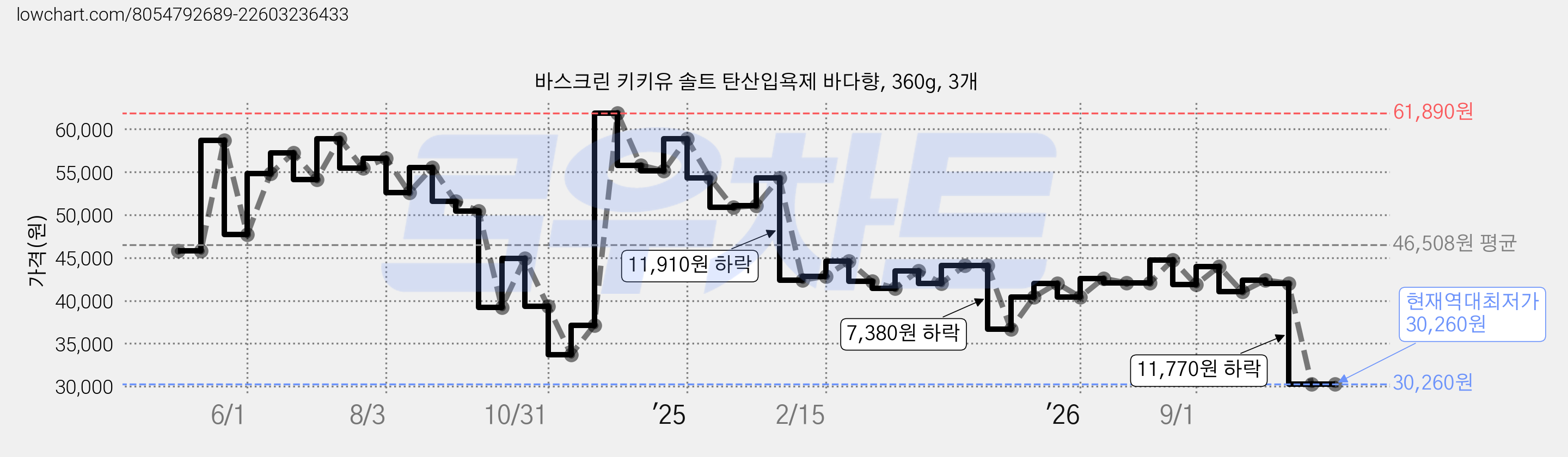바스크린 키키유 솔트 탄산입욕제 바다향, 360g, 3개 가격 변동 차트, 현재가 30,260원, 역대최저가