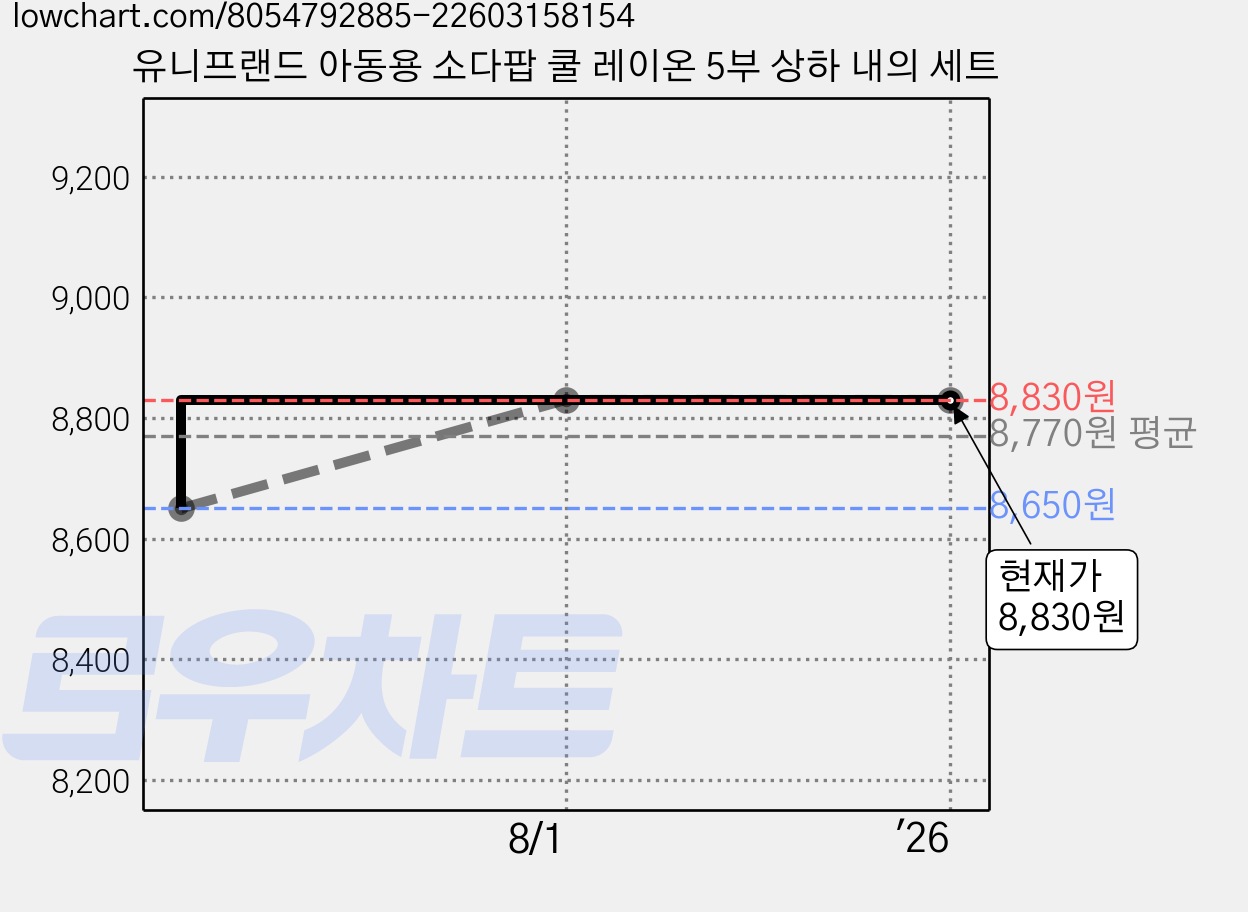 유니프랜드 아동용 소다팝 쿨 레이온 5부 상하 내의 세트 가격 변동 차트, 현재가 8,830원, 역대최저가