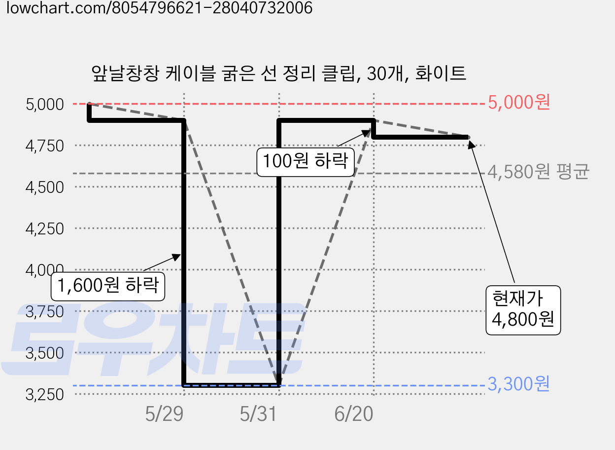 앞날창창 케이블 굵은 선 정리 클립, 30개, 화이트 가격 변동 차트, 현재가 4,800원, 관측 최저가 3,300원
