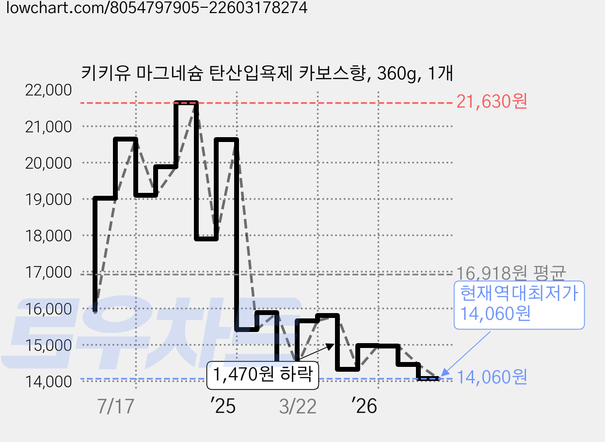 키키유 마그네슘 탄산입욕제 카보스향, 360g, 1개 가격 변동 차트, 현재가 14,060원, 역대최저가