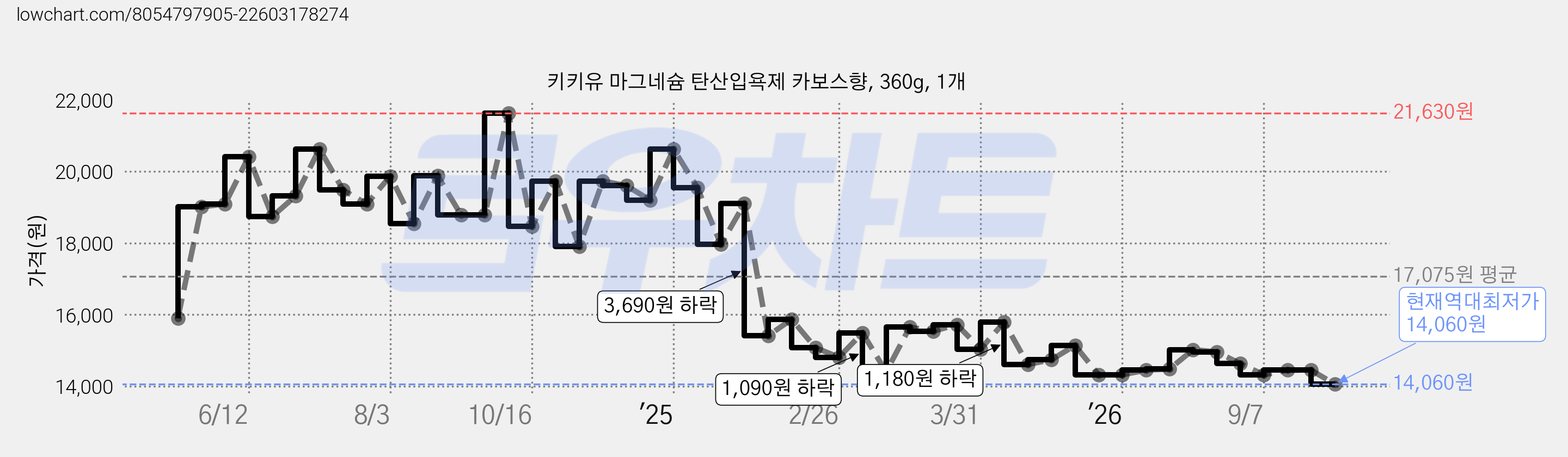 키키유 마그네슘 탄산입욕제 카보스향, 360g, 1개 가격 변동 차트, 현재가 14,060원, 역대최저가