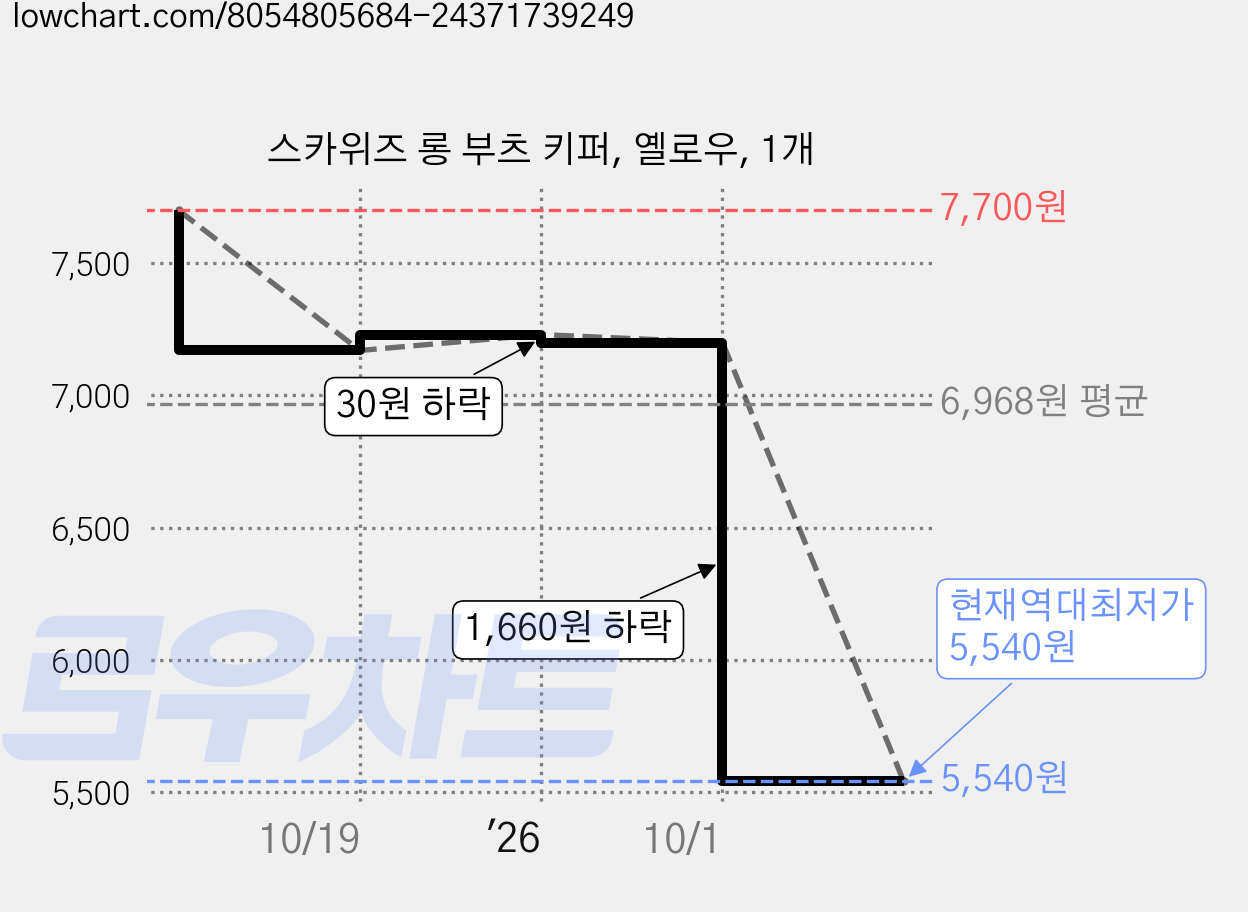 스카위즈 롱 부츠 키퍼, 옐로우, 1개 가격 변동 차트, 현재가 5,540원, 역대최저가
