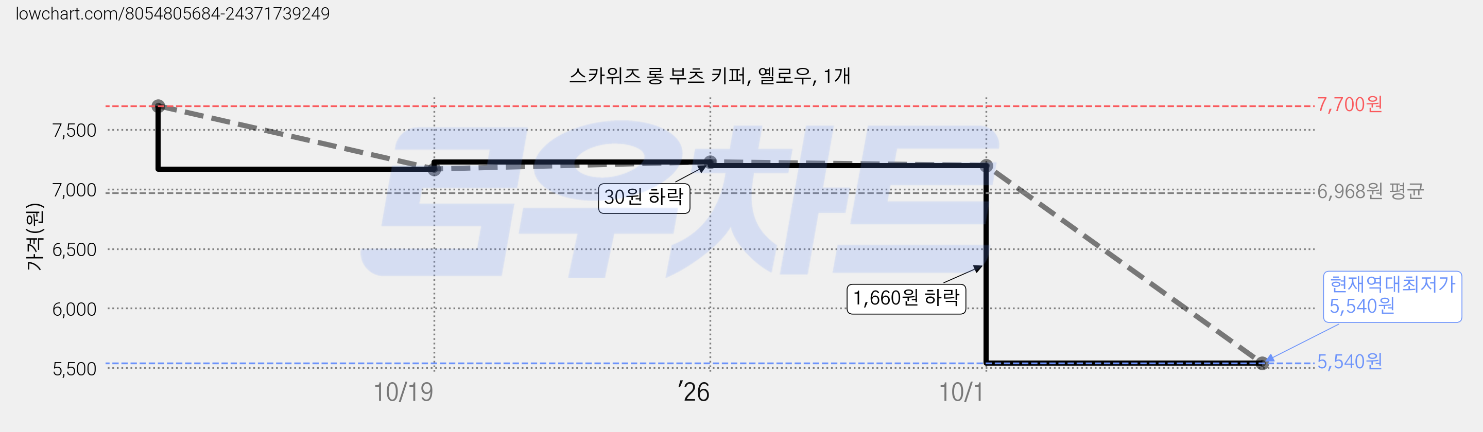 스카위즈 롱 부츠 키퍼, 옐로우, 1개 가격 변동 차트, 현재가 5,540원, 역대최저가