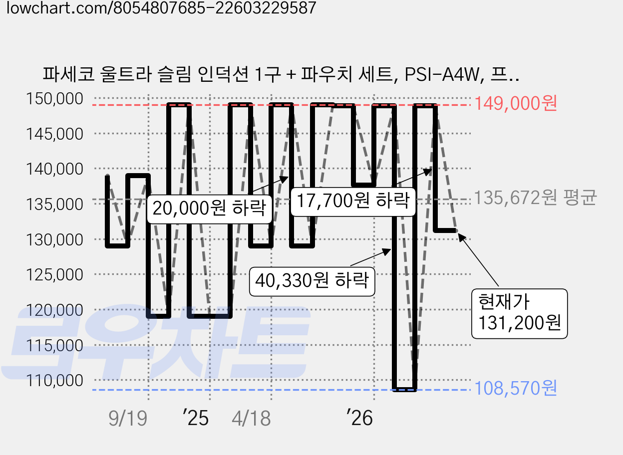 파세코 울트라 슬림 인덕션 1구 + 파우치 세트, PSI-A4W, 프리스탠딩 가격 변동 차트, 현재가 131,200원, 관측 최저가 108,570원