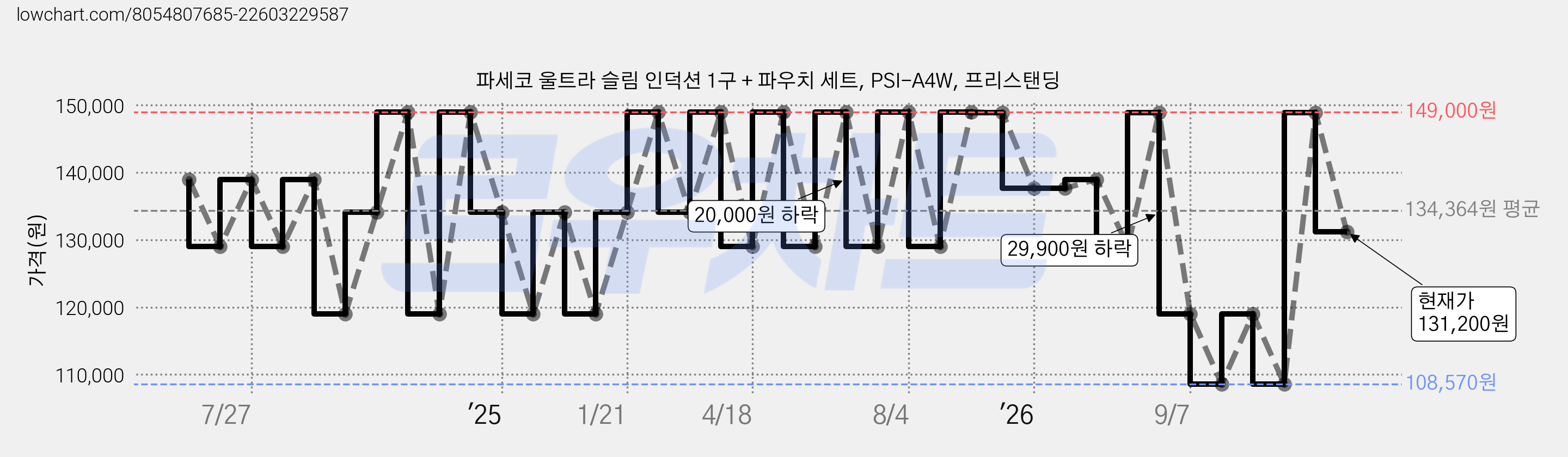 파세코 울트라 슬림 인덕션 1구 + 파우치 세트, PSI-A4W, 프리스탠딩 가격 변동 차트, 현재가 131,200원, 관측 최저가 108,570원