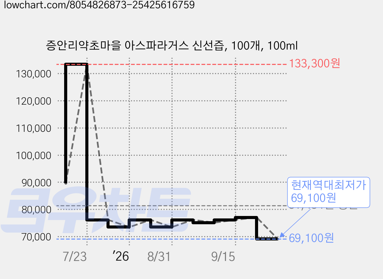 증안리약초마을 아스파라거스 신선즙, 100개, 100ml 가격 변동 차트, 현재가 69,100원, 역대최저가