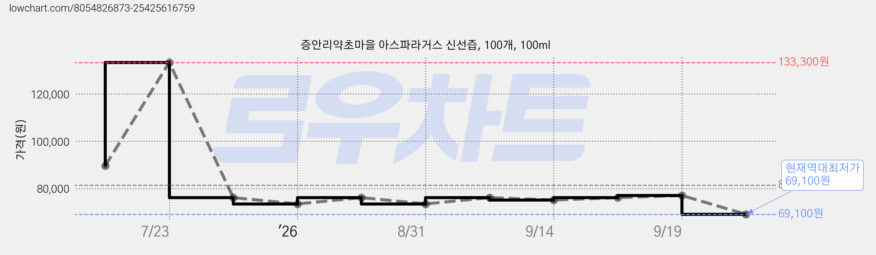 증안리약초마을 아스파라거스 신선즙, 100개, 100ml 가격 변동 차트, 현재가 69,100원, 역대최저가