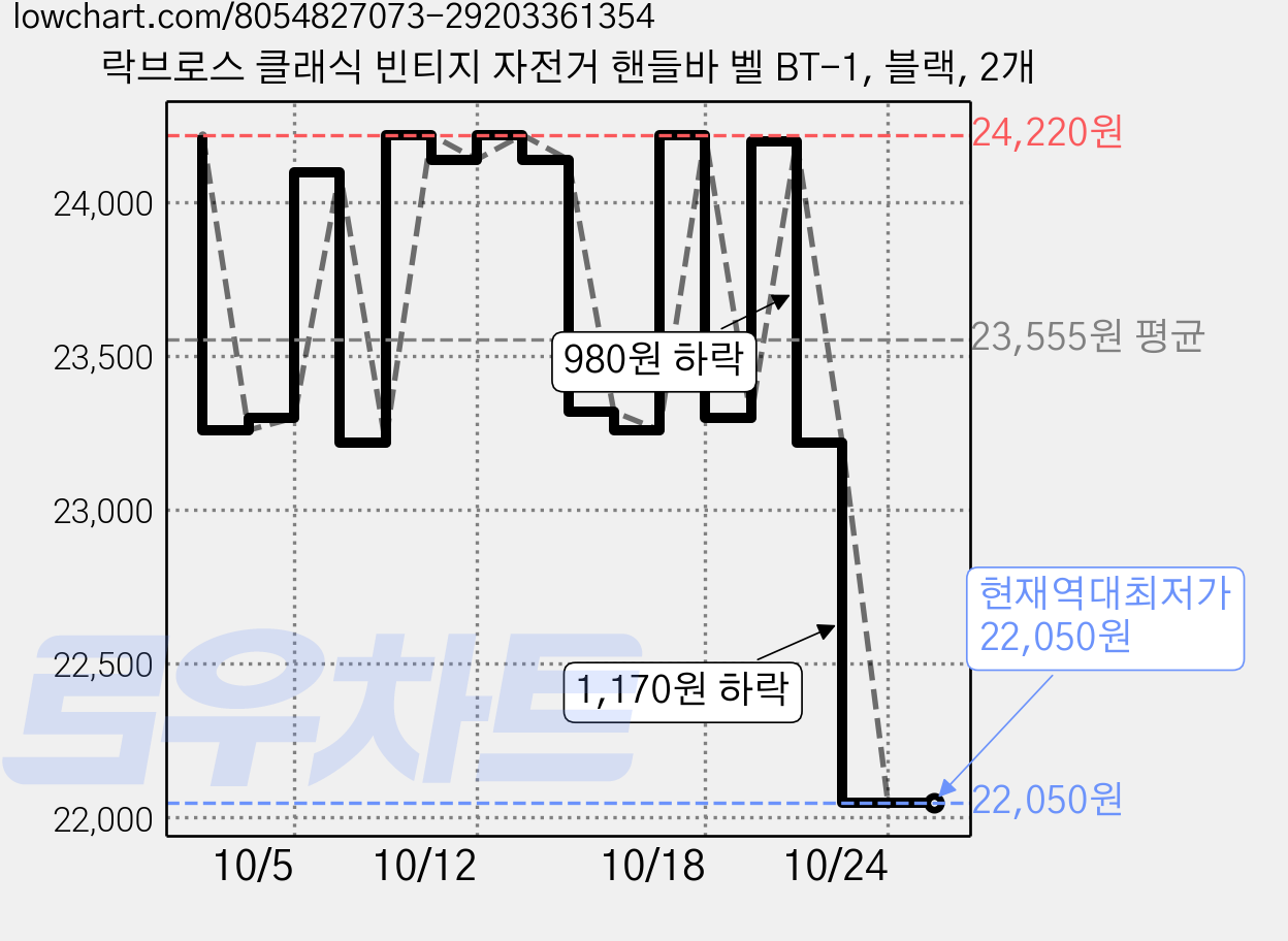 락브로스 클래식 빈티지 자전거 핸들바 벨 BT-1, 블랙, 2개 가격 변동 차트, 현재가 22,050원, 역대최저가