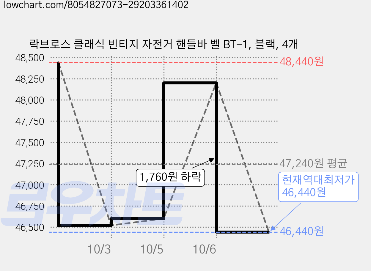 락브로스 클래식 빈티지 자전거 핸들바 벨 BT-1, 블랙, 4개 가격 변동 차트, 현재가 46,440원, 역대최저가