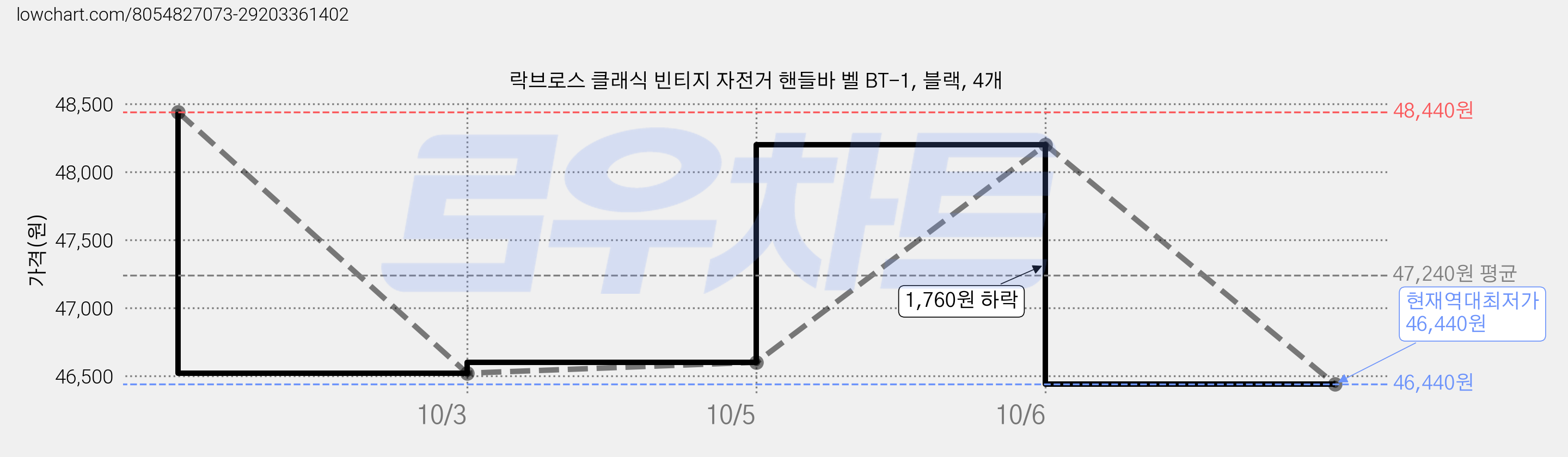 락브로스 클래식 빈티지 자전거 핸들바 벨 BT-1, 블랙, 4개 가격 변동 차트, 현재가 46,440원, 역대최저가