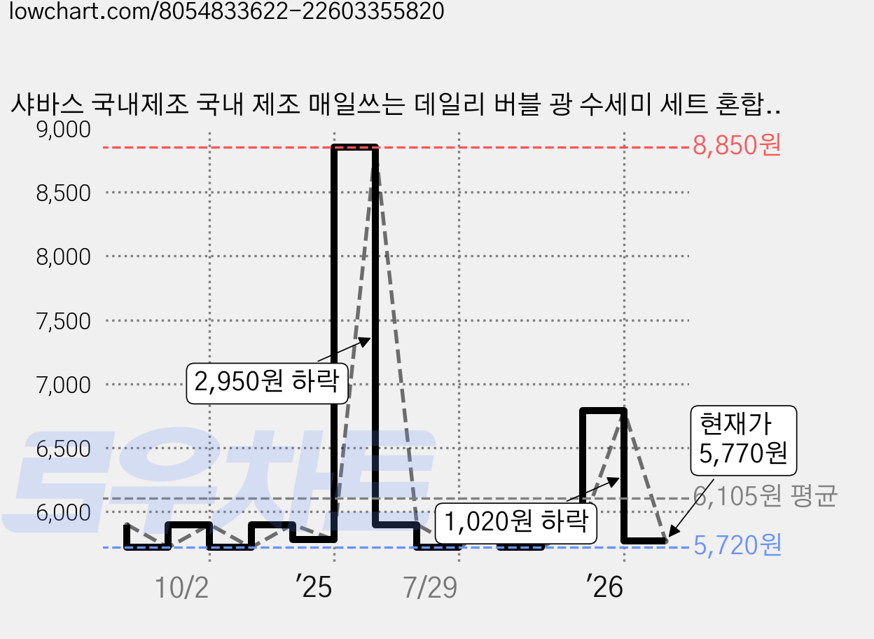 샤바스 국내제조 국내 제조 매일쓰는 데일리 버블 광 수세미 세트 혼합색상, 8개입, 1개 가격 변동 차트, 현재가 5,770원, 관측 최저가 5,720원