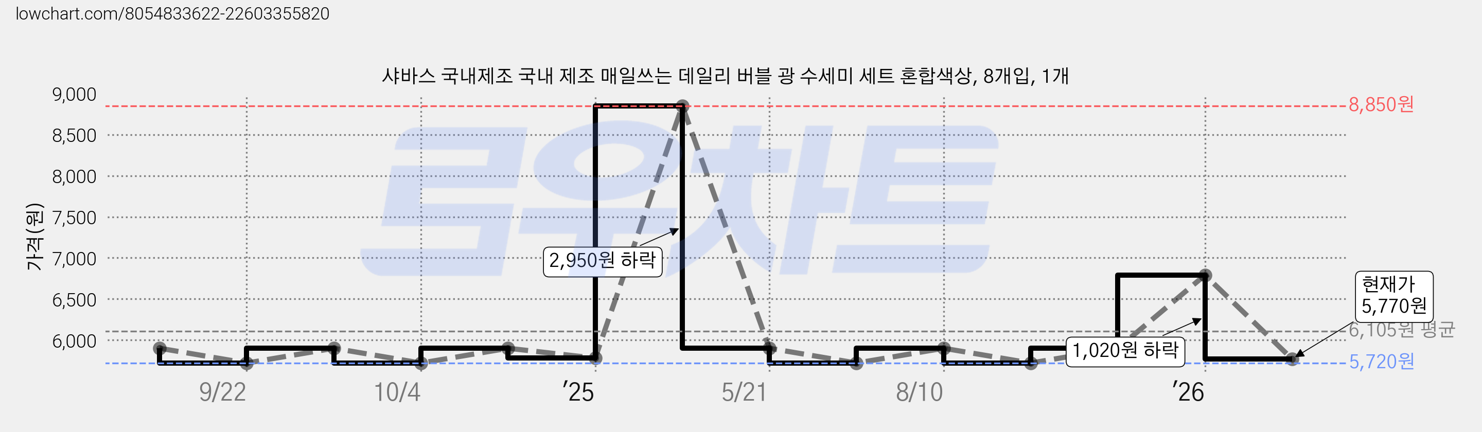 샤바스 국내제조 국내 제조 매일쓰는 데일리 버블 광 수세미 세트 혼합색상, 8개입, 1개 가격 변동 차트, 현재가 5,770원, 관측 최저가 5,720원