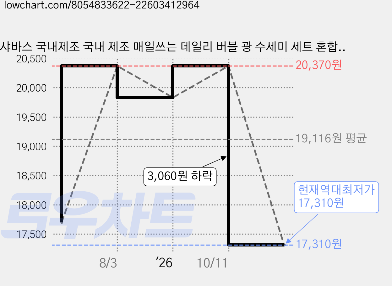 샤바스 국내제조 국내 제조 매일쓰는 데일리 버블 광 수세미 세트 혼합색상, 8개입, 3개 가격 변동 차트, 현재가 17,310원, 역대최저가