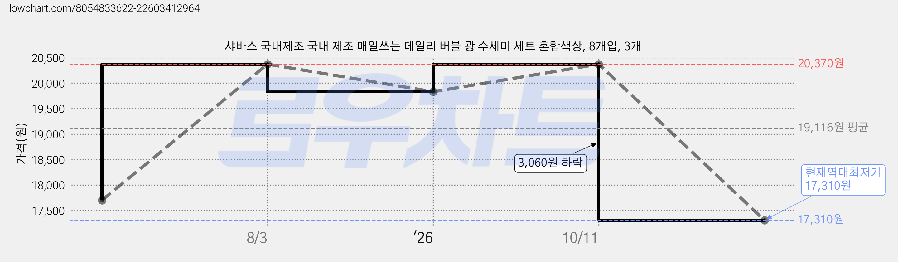 샤바스 국내제조 국내 제조 매일쓰는 데일리 버블 광 수세미 세트 혼합색상, 8개입, 3개 가격 변동 차트, 현재가 17,310원, 역대최저가