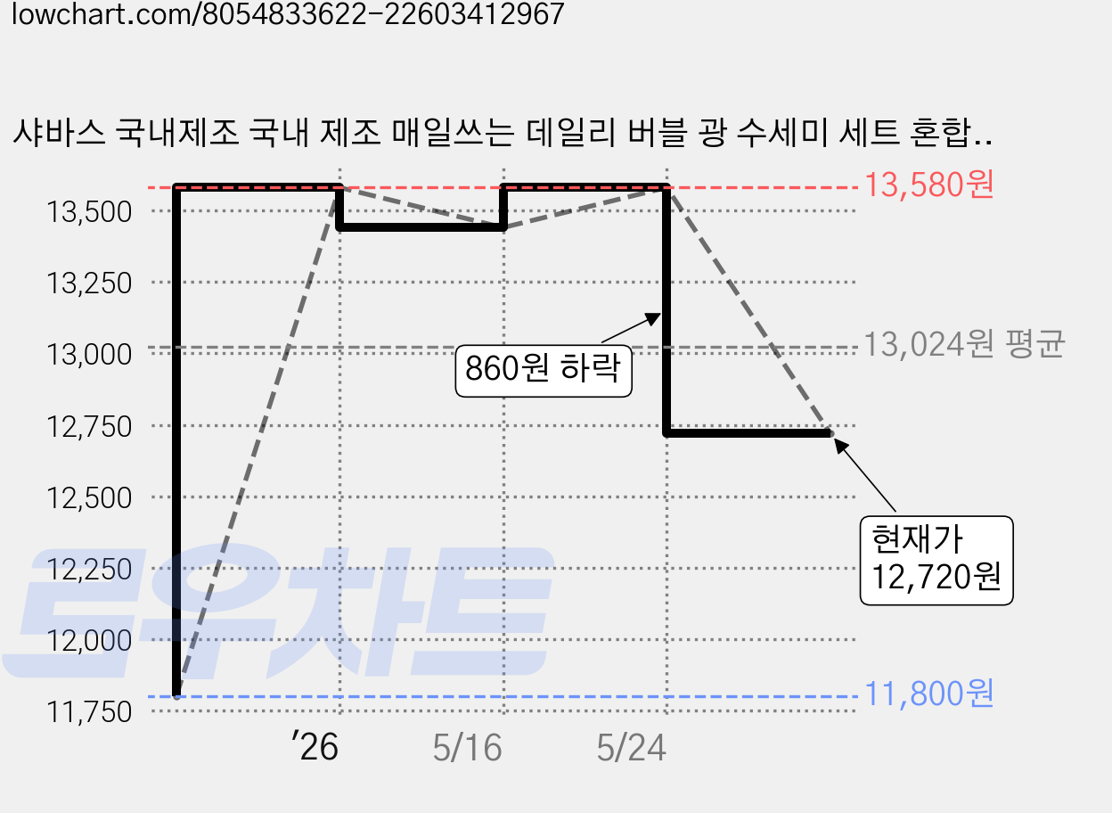 샤바스 국내제조 국내 제조 매일쓰는 데일리 버블 광 수세미 세트 혼합색상, 8개입, 2개 가격 변동 차트, 현재가 12,720원, 관측 최저가 11,800원