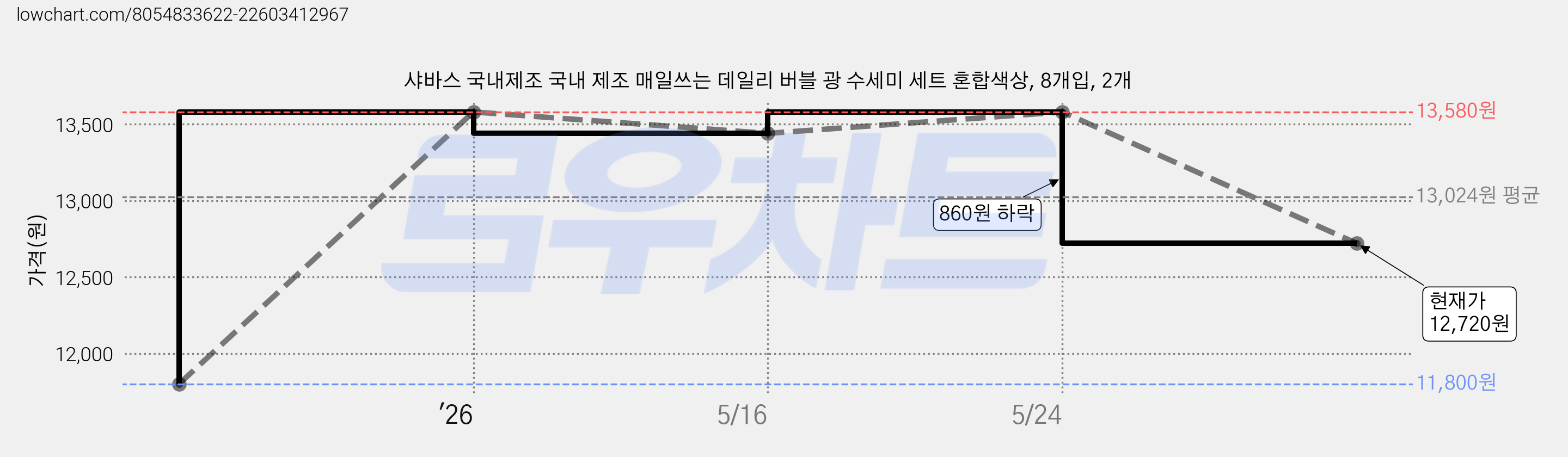 샤바스 국내제조 국내 제조 매일쓰는 데일리 버블 광 수세미 세트 혼합색상, 8개입, 2개 가격 변동 차트, 현재가 12,720원, 관측 최저가 11,800원