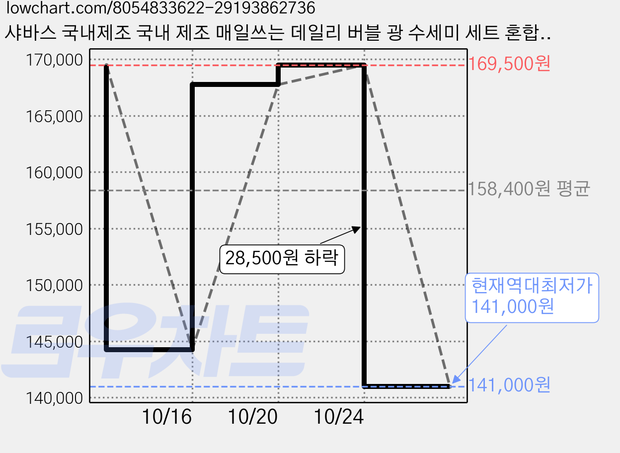 샤바스 국내제조 국내 제조 매일쓰는 데일리 버블 광 수세미 세트 혼합색상, 8개입, 25개 가격 변동 차트, 현재가 141,000원, 역대최저가