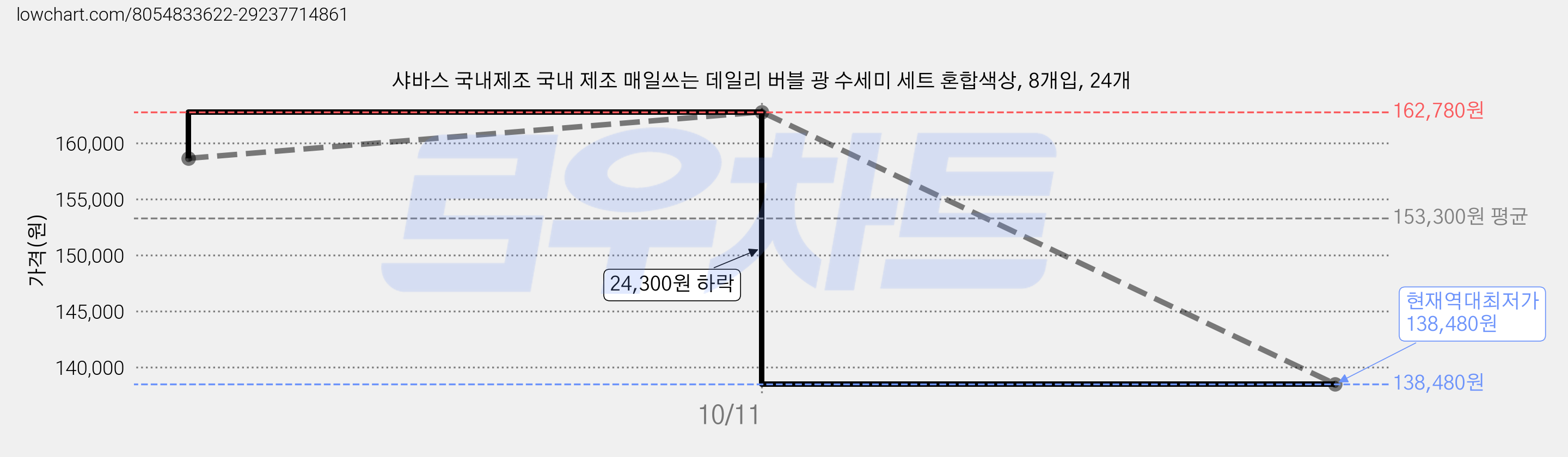 샤바스 국내제조 국내 제조 매일쓰는 데일리 버블 광 수세미 세트 혼합색상, 8개입, 24개 가격 변동 차트, 현재가 138,480원, 역대최저가