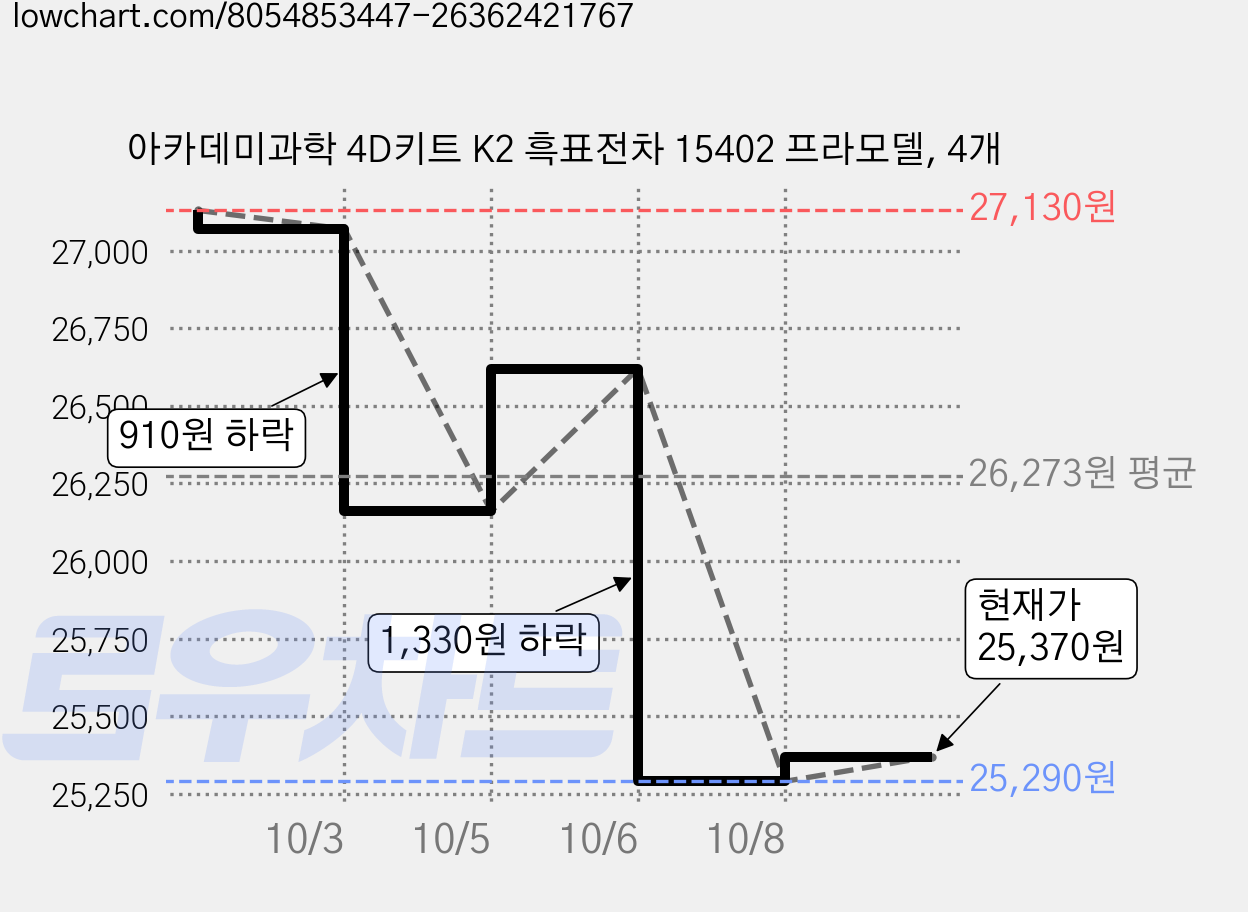 아카데미과학 4D키트 K2 흑표전차 15402 프라모델, 4개 가격 변동 차트, 현재가 25,370원, 관측 최저가 25,290원