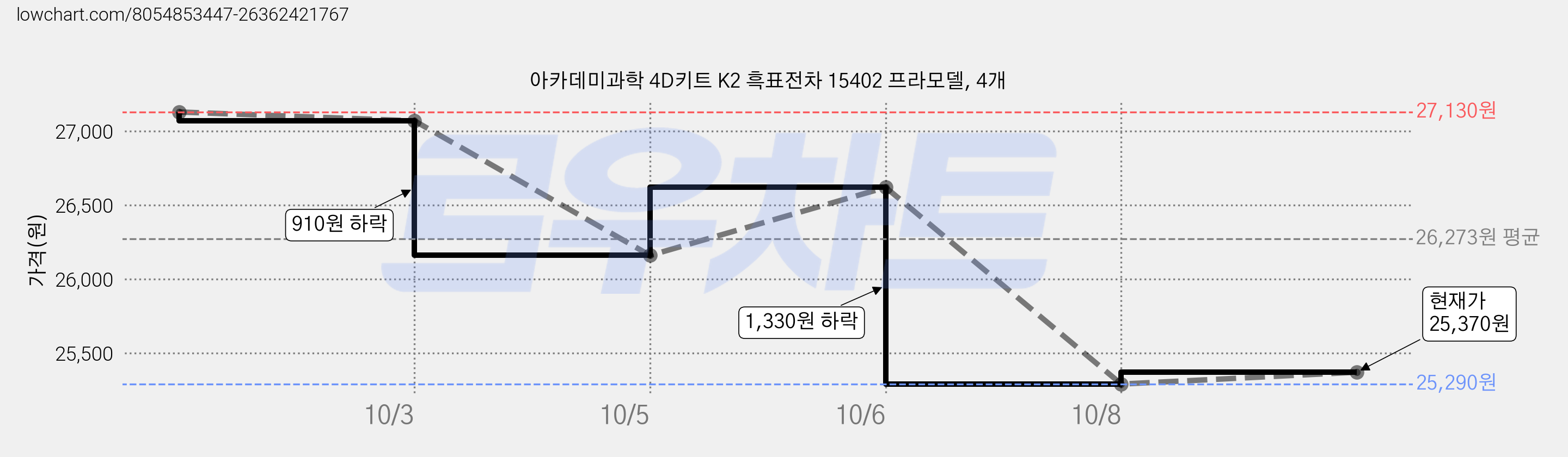 아카데미과학 4D키트 K2 흑표전차 15402 프라모델, 4개 가격 변동 차트, 현재가 25,370원, 관측 최저가 25,290원