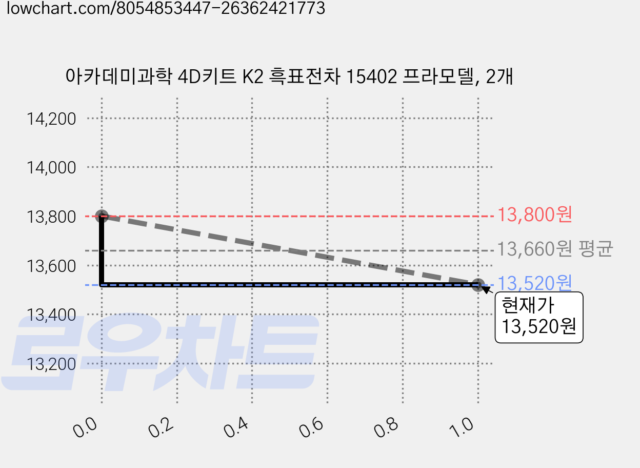 아카데미과학 4D키트 K2 흑표전차 15402 프라모델, 2개 가격 변동 차트, 현재가 13,520원, 관측 최저가 13,000원