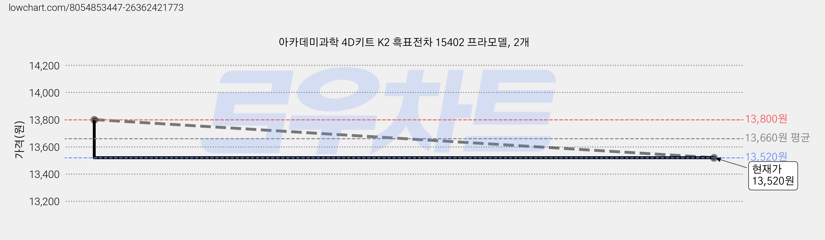 아카데미과학 4D키트 K2 흑표전차 15402 프라모델, 2개 가격 변동 차트, 현재가 13,520원, 관측 최저가 13,000원